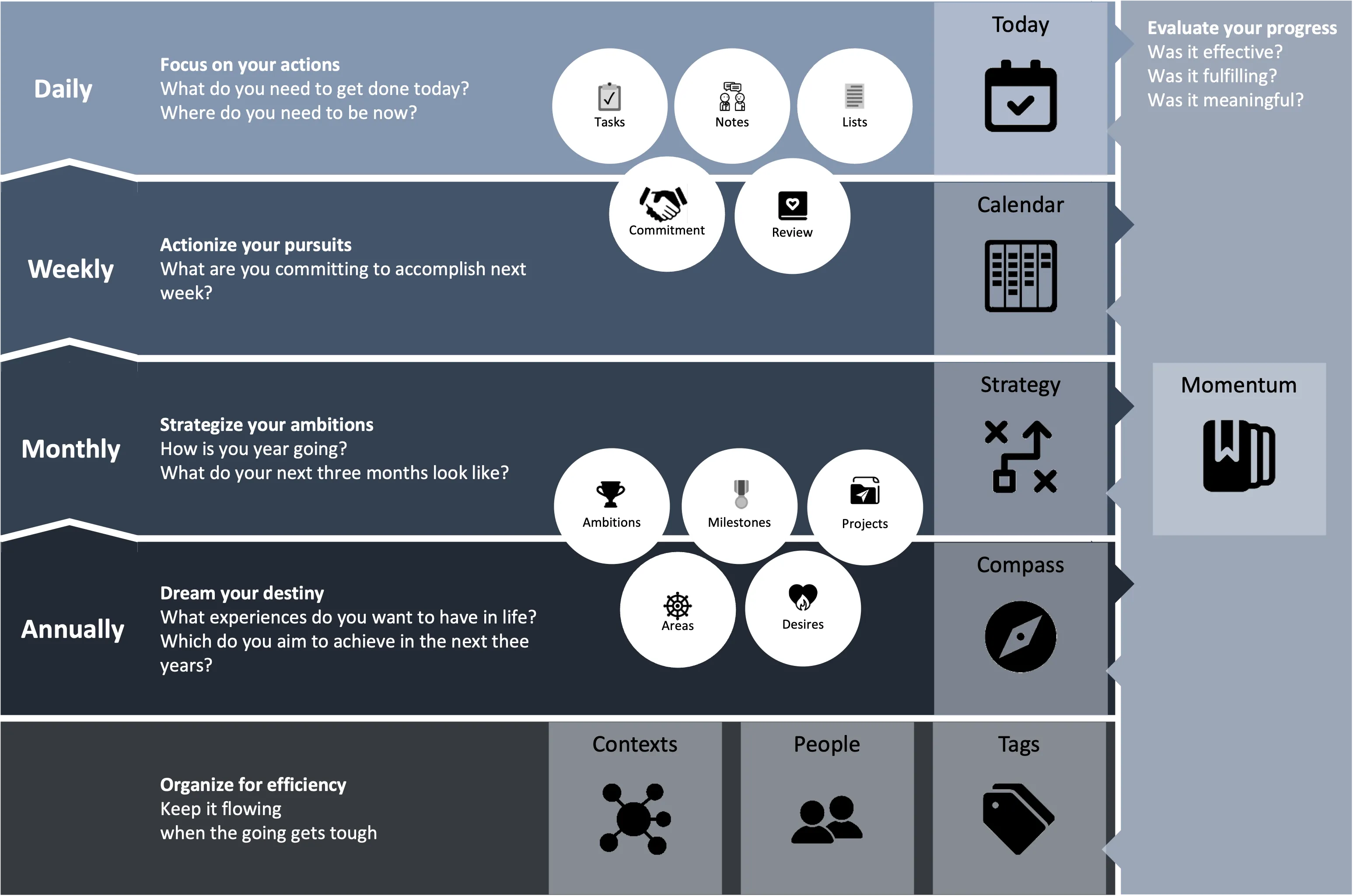 Ambition Pursuit Practices and Tools