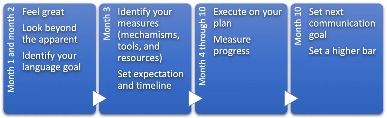 roadmap to learn to speak local language